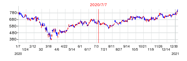 2020年7月7日 15:00前後のの株価チャート